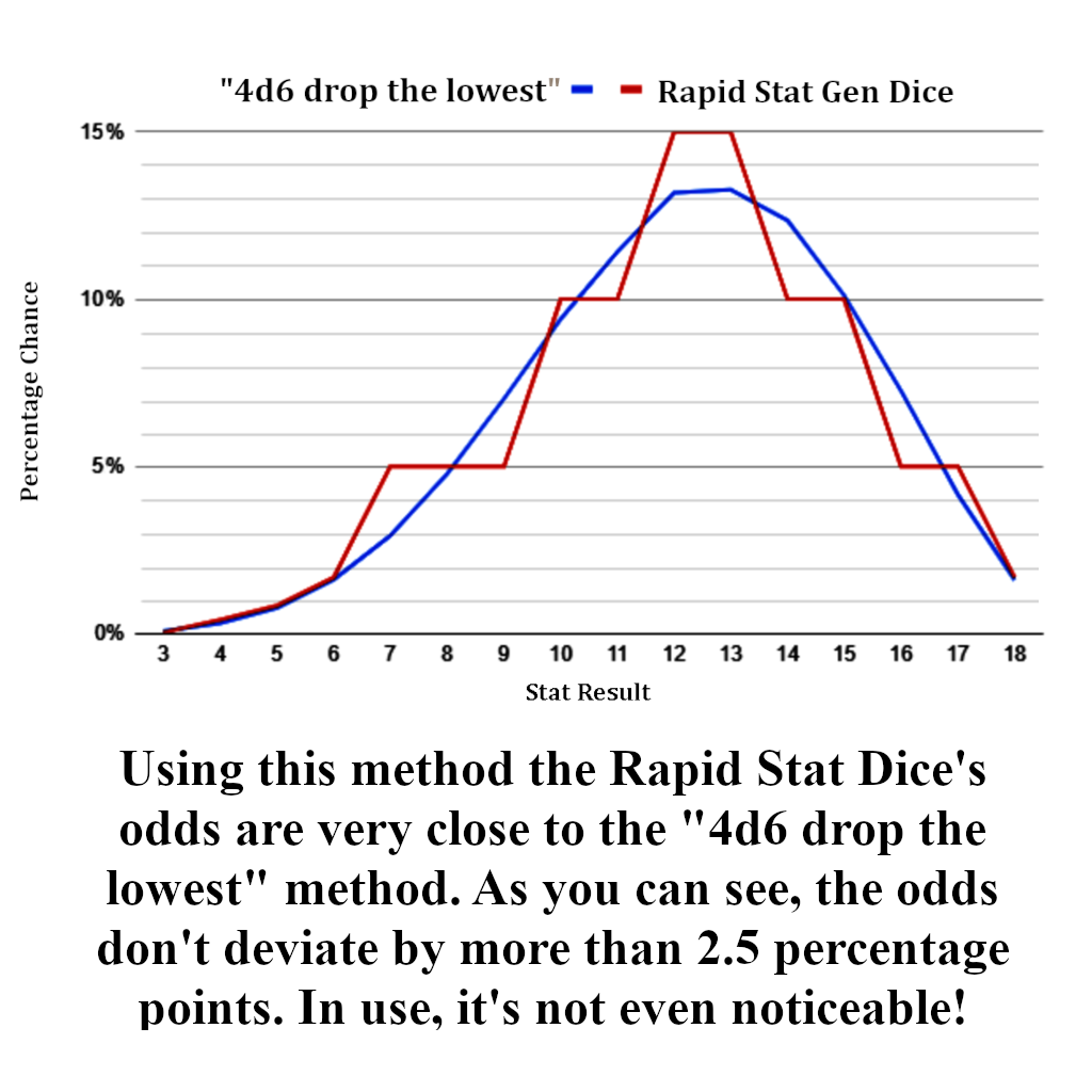 Rapid Stat Dice: One-Roll Character Ability Score Dice Set for D&D and TTRPGs